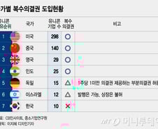 복수의결권, 유니콘 배출 1~4위 나라는 이미 다 있다