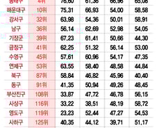 부산 동래·해운대 ‘안전’ 상위권…도시발전 이끄는 대세 지역은?