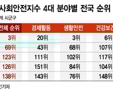 울산서 살기 좋은 곳, 남구 '최상' 울주군 '중'...하위권은 어디?