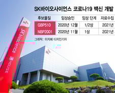 [단독]SK바사, 자체 코로나백신 임상자료 수집 7월 마무리