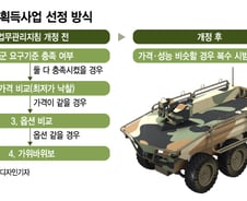 [단독]軍, '가위바위보 낙찰 논란' 신속시범사업 규정 바꿨다