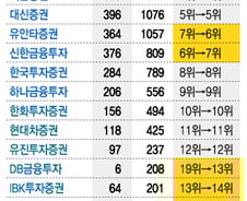 [단독]판도를 흔든 '개미'의 손가락…MTS 수수료 1위 삼성증권, 2위는?