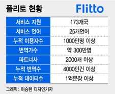 플리토, ‘번역시장의 유튜브’로 부상…저평가 벗어나나