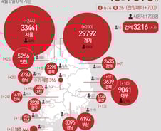 [사진] [그래픽] 코로나19 확진자 지역별 현황(8일)
