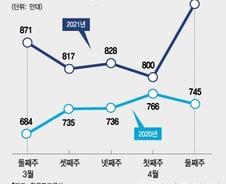 [단독]고삐 풀린 봄나들이…주말 고속도로 이용량, 코로나 이전 수준 넘었다