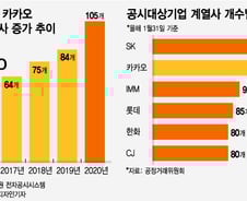 카카오 계열사수 105개로 '국내 2위'…재벌 뺨때리는 무한확장