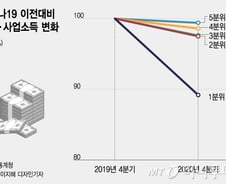 부동산·주식 다 올랐지만…계층 사다리 걷어찬 코로나