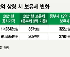 종부세 빼면 15억 '마래푸' 보유세 20만원 줄어든다