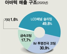 아바텍, MLCC대박조짐 매출+이익급증  '주가 퀀텀점프'