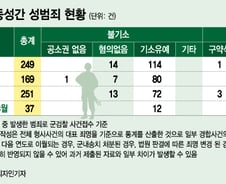 [단독]코로나에 육군 '외출' 막히자…동성간 성범죄 49%↑
