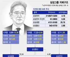 "삼성 계열분리 없다"…3남매 상속 황금비율의 메시지