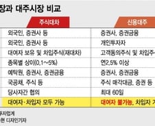 [단독]개인공매도 '60일' 논란…기관 상환도 평균 60일