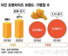 인지도 높여야 산다… A급모델 각축장된 치킨 광고