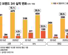 성장페달 멈추지 않는 치킨산업...빅3, 1조 팔아 2000억 남겼다