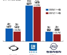 "망해야 정신차리지"..車노조 '몽니'에 일자리 40만개 사라진다