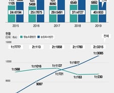 [단독] 3년간 480억 차익…'대놓고 땅투기' 농업법인 제재 나섰다