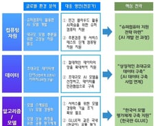 초거대 AI 가로막는 난제 3가지...인프라, 제도 그리고 이것