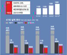 5G 1등 KT, 올해 수익률 38%..."더 오른다"