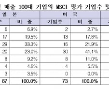 "미국 아닌 일본이 1위"…100대 기업 ESG 성적표 열어보니