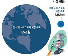 제조업에서 서비스업으로…일터 옮기는 로봇들