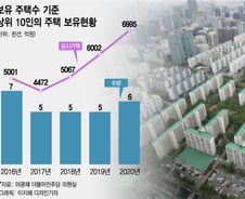 [단독]상위 10명이 주택 '6000채' 보유…1년새 993억 뛰었다