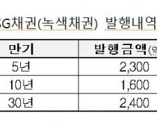 LH, 6300억원 규모 ESG 채권 발행.."그린리모델링 재원"