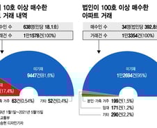 [단독]아파트 10채 산 개인·100채 넘는 법인…입주계획은 '불명'