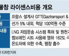 2000억 벌면 100억 로열티...韓 LNG선의 마지막 기술 관문 '이것'