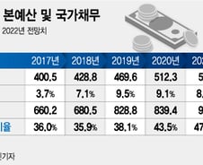 [단독]내년 예산 590조·증가율 6%아래로…재정정상화 발뗀다