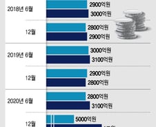전세계 ESG펀드에 자금 몰린다..국내 ESG펀드 사상 첫 1조 돌파