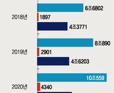 KB증권, 전 부문 지배력 확대에 ESG로 굳히기 나선다