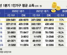 [단독] '나 혼자 사는' 가구, 한달 247만원 번다...월급은 166만원