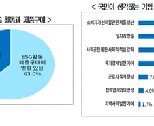'기업 생존' 필수조건된 ESG...국민 63% "제품구매에 영향"