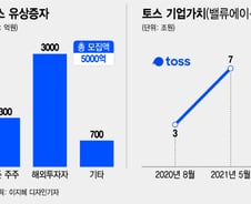 [단독]토스 5000억 유상증자, '몸값 7조' 평가