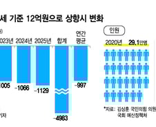 [단독] 종부세 12억 땐 납세자 14만명...절반 넘게 줄어든다