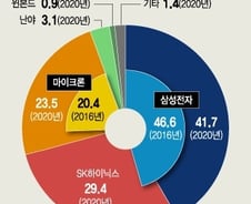 바이든 '땡큐'의 이면…"잘못하면 日처럼" 경고등 켜진 삼성