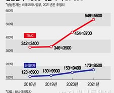 삼성 초격차, 파운드리에서 안 통하는 이유