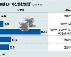 [단독]공정위, 'LH재산보험 입찰담합' 의혹 보험사 조사