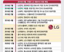 "휴대폰까지"…10여개 사업 정리, 결단의 구광모 LG 3년