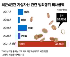 [단독]친구 폰 훔쳐 '이더리움' 빼돌리기까지…4년간 '코인' 범죄 5.7조