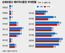 [단독]빅테크, 배타적사용권 '꼼수' 부리면 최대 1억원 물린다