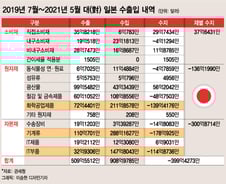 2년 전 일본에 한방 먹고도…반도체 장비·부품은 아직도 일본산