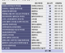 [단독]창업기획자 벤처펀드에 1600억 '뭉칫돈'···스타트업 '큰손' 부상
