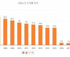 MZ세대 교사들 "전교조·교총, 다 싫다"… 가입률 '뚝뚝'
