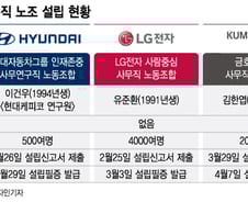 "모이자" 40일만에 만든 MZ세대 노조 "정년대신 성과급 달라"