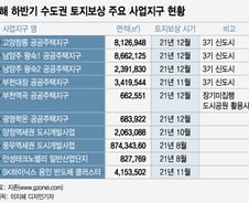 [단독]하반기 토지보상금만 26조, 역대급  토지보상이 온다