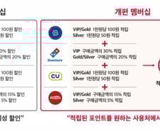 T멤버십 개편에 이용자 불만...SKT "지켜봐달라"한 이유