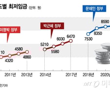 "충격, 무책임, 유감"..재계, 최저임금 5% 인상에 제도 개선 촉구