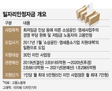 [단독]'최저임금 1만원' 무산…일자리안정자금 폐지 수순