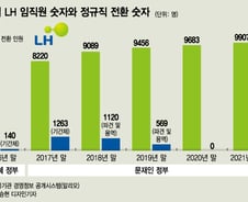 박근혜 '성과연봉' 문재인 '정규직화'…LH를 '공룡'으로 만들었다